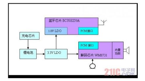 蓝牙耳机系统电路的设计方案详细说明