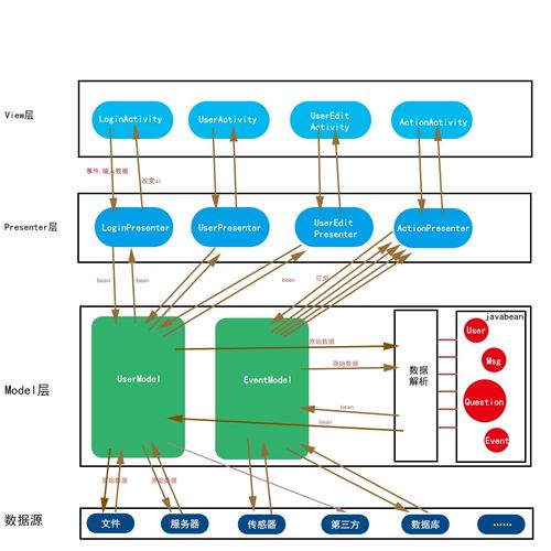 android应用中mvp最佳实践 jude95