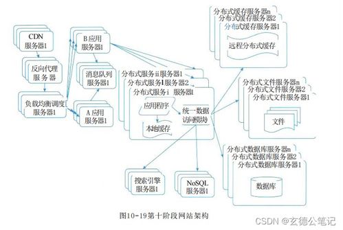 系统架构设计师教程 第2版 第10章 软件架构的演化和维护 06 大型网站系统架构演化实例