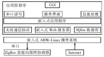 基于嵌入式和zigbee技术的智能家居系统设计