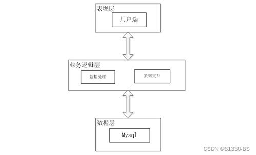 基于php的昌吉学院二手书屋网站 79856 免费领源码 可做计算机毕业设计java php 爬虫 app 小程序 c c python 数据可视化 大数据 全套文案