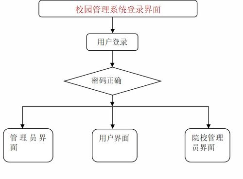 基于java springboot vue的校园管理系统的设计与实现