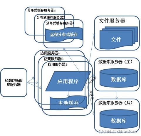 分布式服务架构的设计方案上 分布式基础理论知识