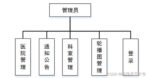 基于springboot的医院网络预约挂号系统设计与实现 源码 文章 java jsp mvc web