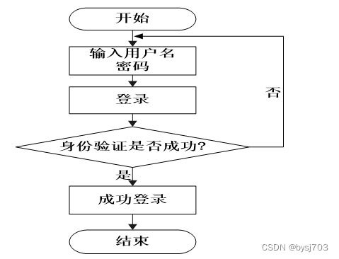 python语言,mysql数据库 校园商店管理系统的设计与实现28326 免费领源码 计算机毕业设计项目推荐万套实战教程java php,node.js,c python等