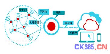 各种物联网应用所需的传感器技术趋势