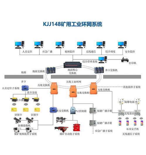 煤矿井下工业环网系统