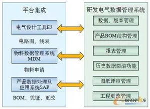 windchill与电气设计 数据管理系统怎么集成