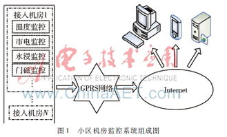 小区机房gprs监控系统的设计研发