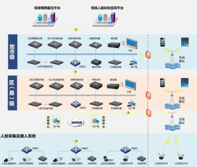 天地伟业:人脸识别布控系统 平台联网应用方案