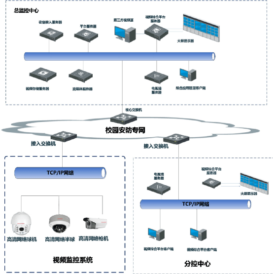 一套完整的校园视频监控系统设计方案,可作方案模板