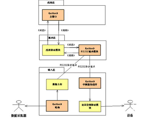 软件架构之架构视图