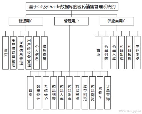 免费源 计算机毕业设计必看必学 基于c 及oracle数据库的医药销售管理系统的设计 原创定制程序 java php python 小程序 文案全套 毕设成品