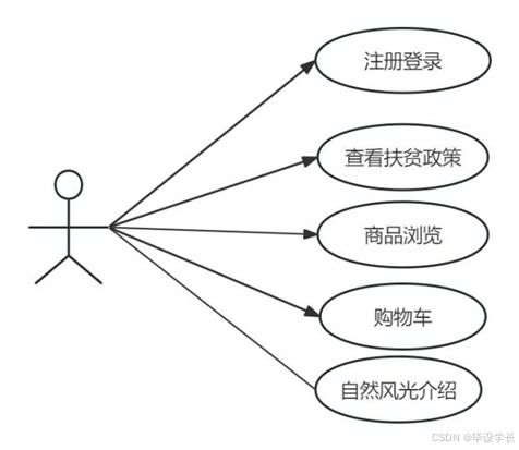 基于java的农产品销售管理系统