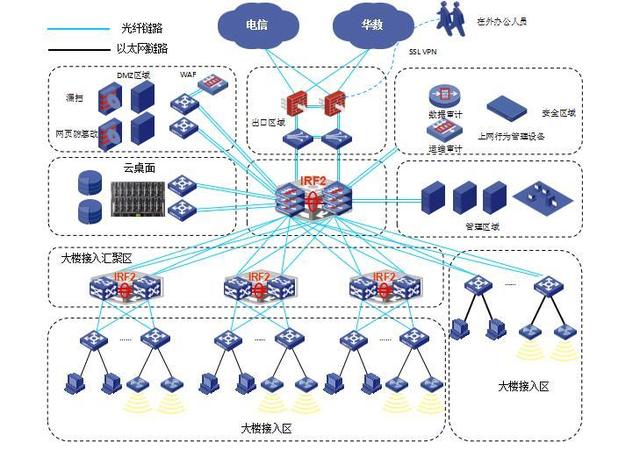 企业网络拓扑