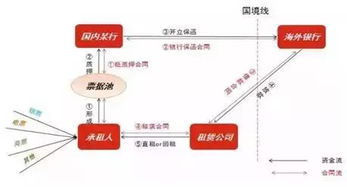 融资租赁行业发展共同体 中国融资租赁公司融资产品设计大全