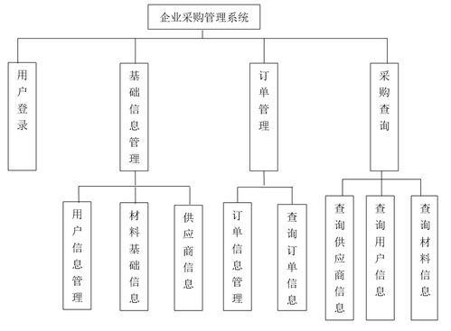 基于java的采购管理系统设计与实现